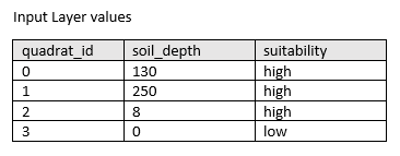 Example features to be dissolved with calculated statistics Example features to be dissolved with calculated statistics